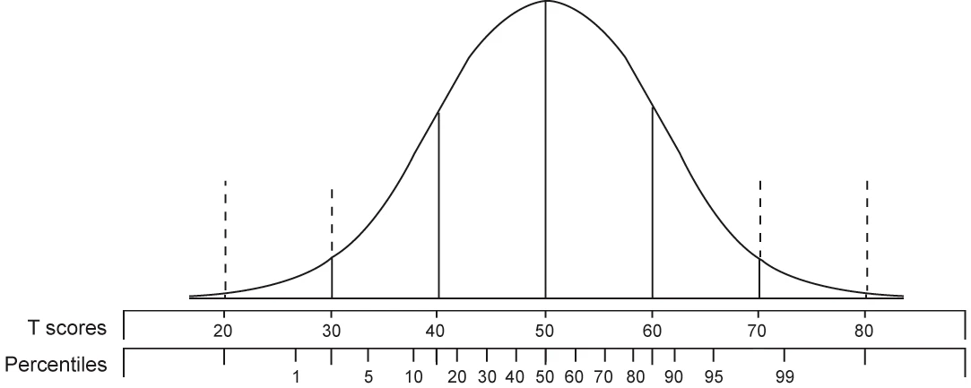 bell curve with percentiles and t-scores